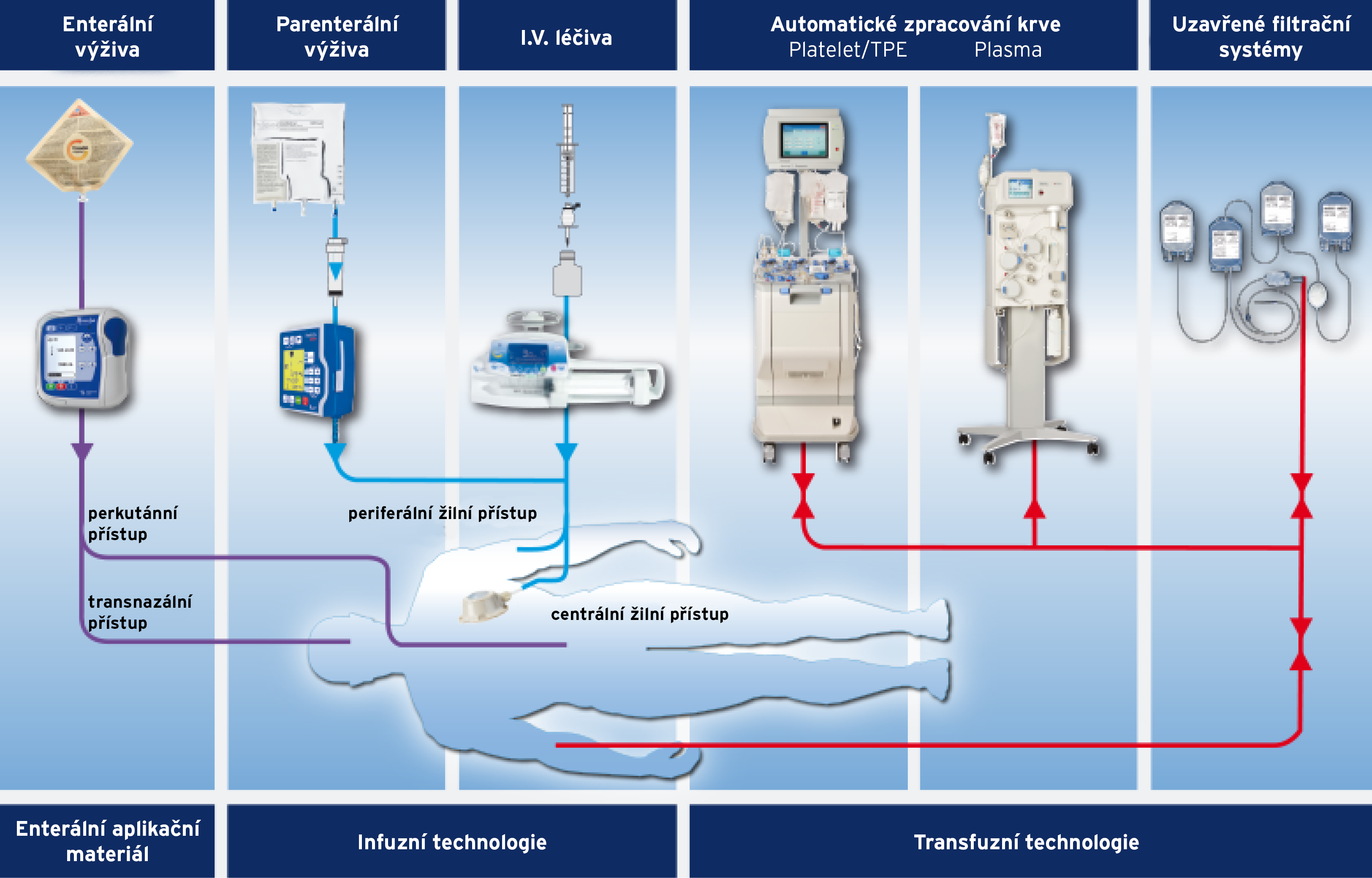 Safe and Efficient Administration of Live-Saving Fluids
