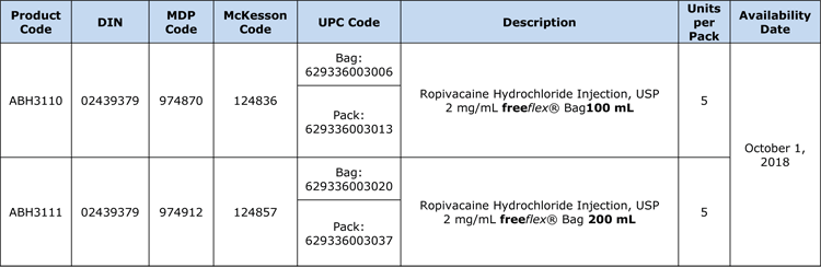 Ropivacaine Hydrochloride Injection table