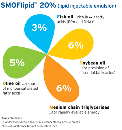 Lipid Emulsions