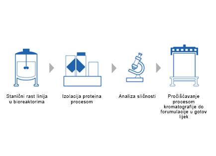 Bioslični lijek proces proizvodnje