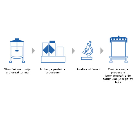 Proces proizvodnje biosličnog lijeka
